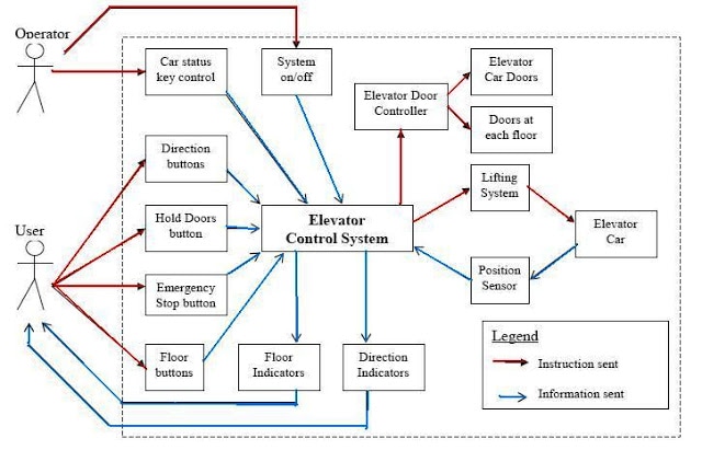 Cấu trúc sơ đồ quản lý hệ thống quản lý thẻ từ thang máy